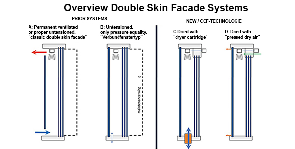 Double skin facade systems information sheet.