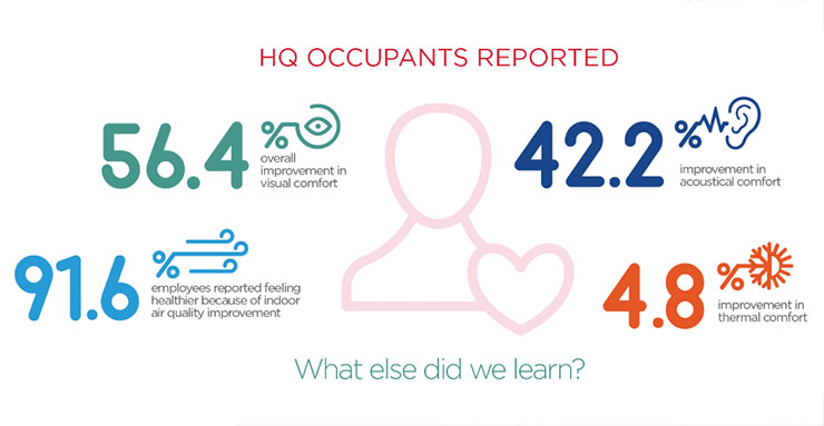 Infographic: HQ occupants reported 56.4% overall improvement in visual comfort, 91.6% employees reported feeling healthier because of indoor air quality improvement, 42.2% improvement in acoustical comfort, and 4.8% improvement in thermal comfort. What else did we learn?