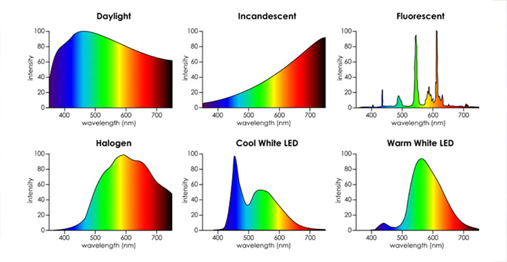 Spectrums of different light sources (source: http://powersscientific.com)