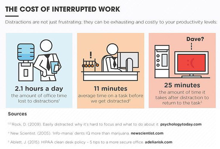 The cost of interruptions at work
