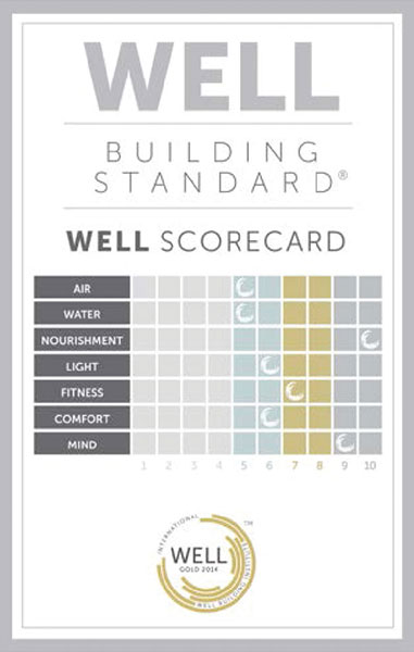 The requirements for WELL certification classified according to seven main factors. (Source: The WELL Building Standard® Version 1.0) visionaryinsights_blogs_wellbeing6.jpg