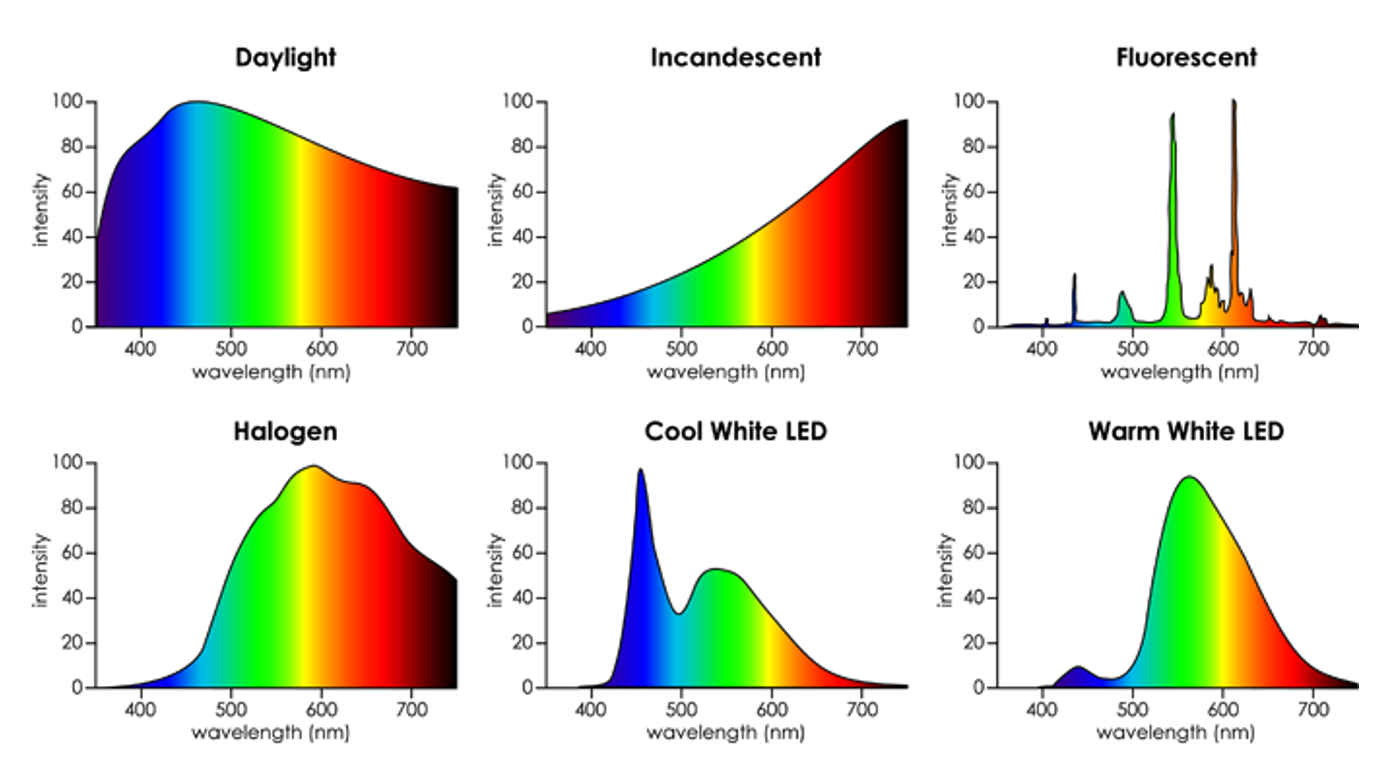 Spectrums of different light sources (source: http://powersscientific.com )