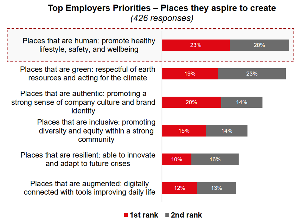 Employees’ aspirations for the workplace (Source: Responsible Real Estate, JLL Research, July 2021)