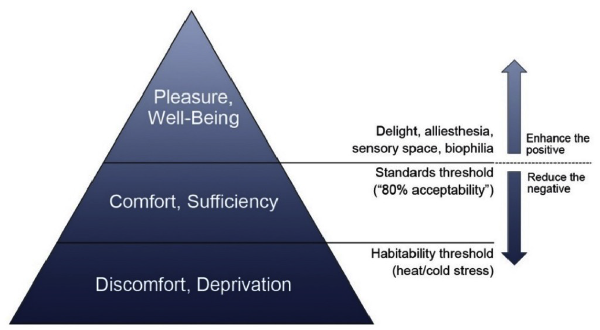 La pyramide des besoins (source : Ten questions concerning well-being in the built environment, Altomonte et al., 2020)