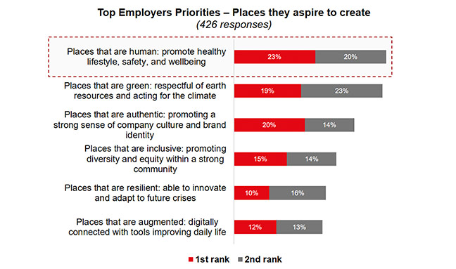 Employees’ aspirations for the workplace (Source: Responsible Real Estate, JLL Research, July 2021)