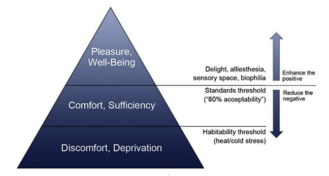 The hierarchy of needs (Source: Ten questions concerning well-being in the built environment, Altomonte et al., 2020)