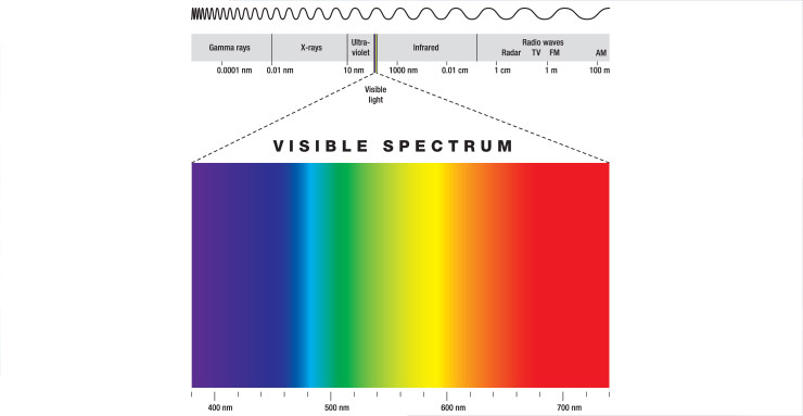 Visible light spectrum 