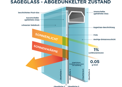 How SageGlass Works