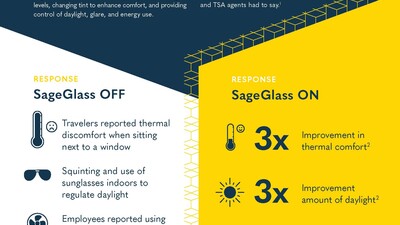 Infographic showing SageGlass improvers thermal comfort and improvement of amount of daylight by 3x, and 2.5x improvement in glare control. 26.8% energy savings year over year 2021 to 2022.